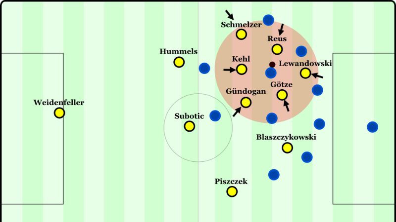 Gegenpressing hoạt động như thế nào?